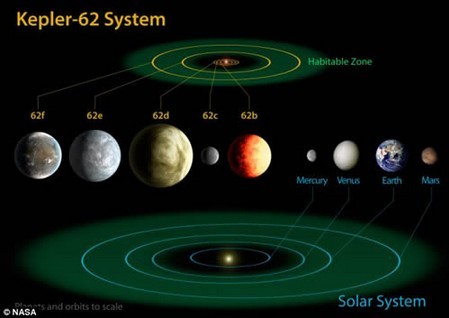 太阳系外发现地球“兄弟”Kepler-62行星