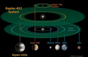 NASA再发现1284个系外行星，其中有9个适合居住